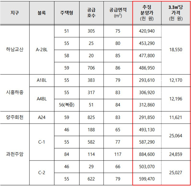 3차 공급지구 추정분양가.