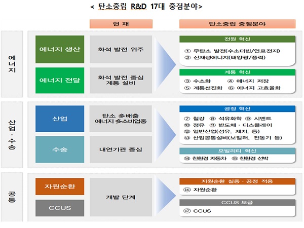 산업·에너지 탄소중립 R&D 17대 중점분야