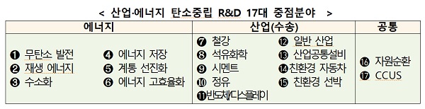 산업·에너지 탄소중립 R&D 17대 중점분야