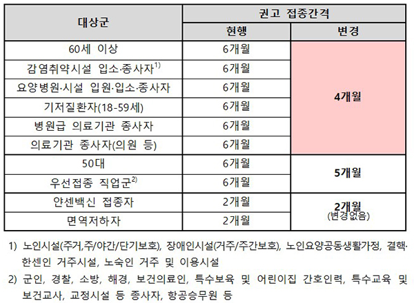 추가접종 간격 단축 변경사항. (자세한 내용은 본문에 설명 있음)
