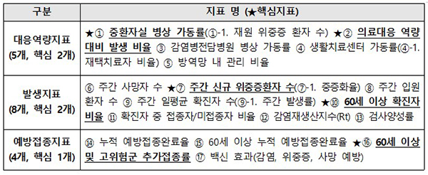 위험도 평가 지표 체계