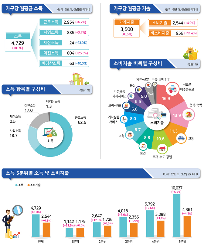 2021년 3분기 가계동향조사 결과(1인 이상 가구/농림어가 포함)