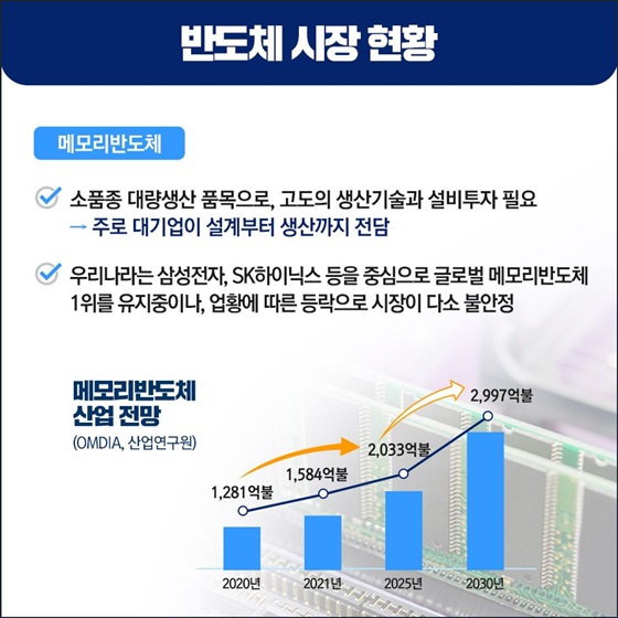 반도체 시장 현황 [메모리반도체]