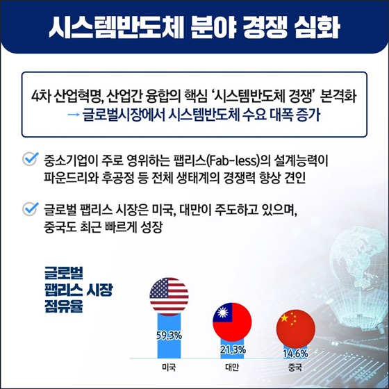 시스템반도체 분야 경쟁 심화