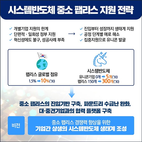 시스템반도체 중소 팹리스 지원 전략