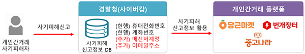 ‘사이버사기 피해신고 이력 조회’ 서비스 흐름도