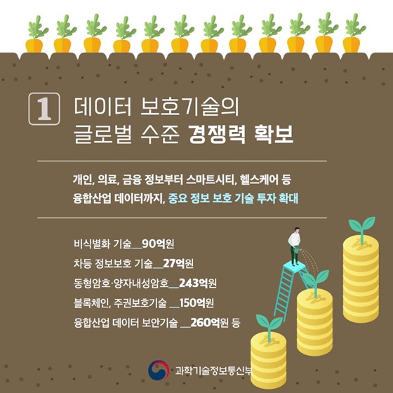 데이터 보호기술의 글로벌 수준 경쟁력 확보