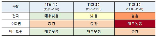 11월 1~3주차 종합평가 결과