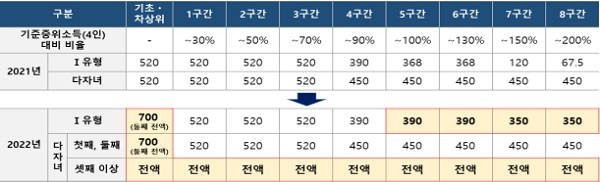 국가장학금 지원 단가 인상안[단위:만 원]. (표=교육부)