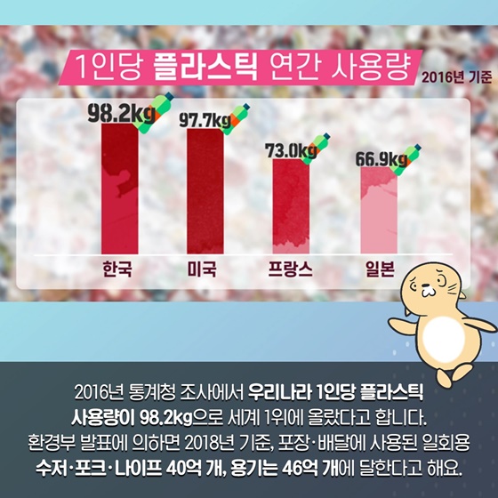 1인당 플라스틱 연간 사용량