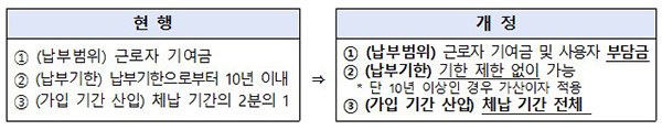 국민연금법령 개정에 따른 개별납부제도 개선사항