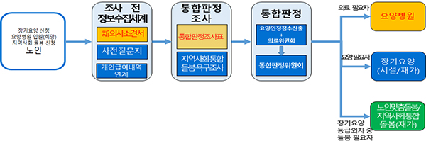 통합판정체계 개념도.