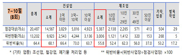 현장점검의 날 운영 결과(7~10월, 8차례)