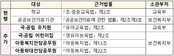 미등록 이주아동의 불법체류 통보의무 면제 대상. (표=교육부)