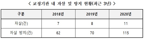 교정기관 내 자살 및 방지 현황(최근 3년). (표=법무부)