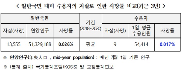 일반국민 대비 수용자의 자살로 인한 사망률 비교(최근 3년). (표=법무부)