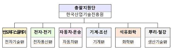 글로벌 기술협력 협의체 조직도