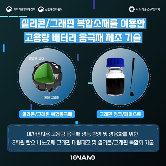 3. 실리콘 / 그래핀 복합소재를 이용한 고용량 배터리 음극재 제조 기술