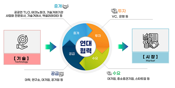 기술사업화 주체간 연대와 협력의 체계도