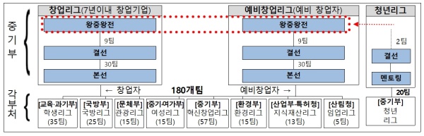 도전K스타트업 운영체계(출처:중소기업벤처부)