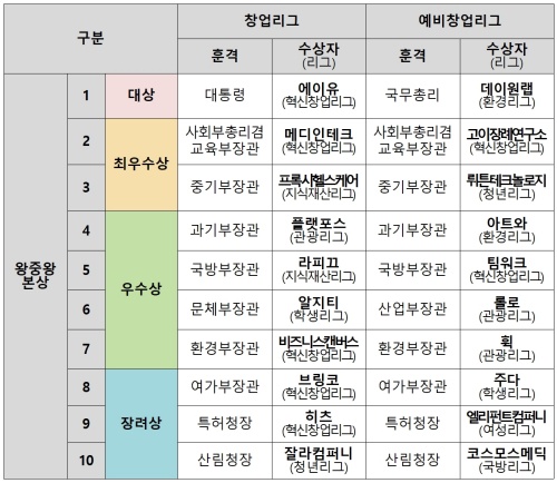 도전! K-스타트업 왕중왕전 수상 명단.(출처=중소기업벤처부)