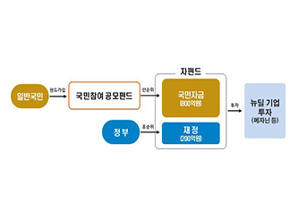 국민참여 뉴딜펀드 2차분 구조도