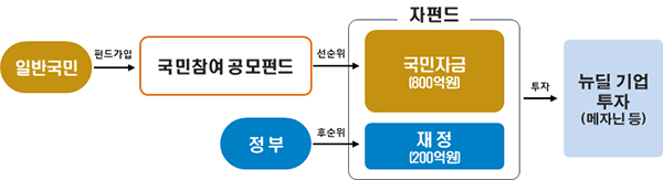 국민참여 뉴딜펀드 2차분 구조도