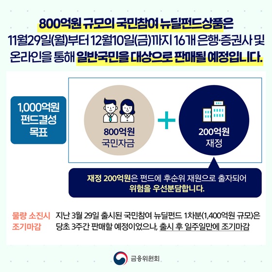 800억원 규모의 뉴딜펀드상품은 11월 29일(월) 출시 12월10일(금)까지 일반국민을 대상으로 판매될 예정입니다.