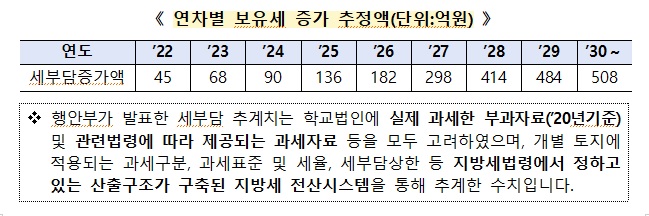 연차별 보유세 증가 추정액(단위:억원)