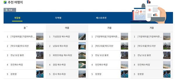 여행통계와 추천 등을 활용할 수 있는 해양수산부 공공데이터 (출처=공공데이터포털)
