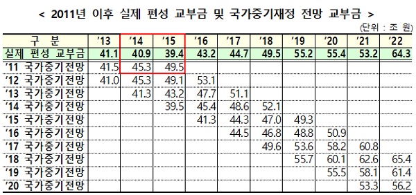 2011년 이후 실제 편성 교부금 및 국가중기재정 전망 교부금. (표=교육부)