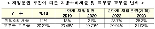 재정분권 추진에 따른 지방소비세율 및 교부금 교부율 변화. (표=교육부)