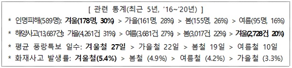 해양사고 관련 통계(최근 5년, ’16~’20년). (자료=해양수산부)