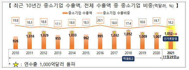 최근 10년간 중소기업 수출액, 전체 수출액 중 중소기업 비중(억달러, %)