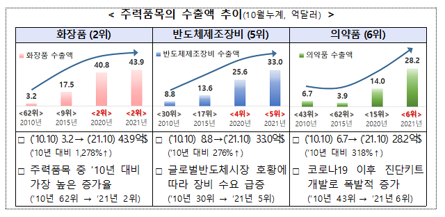 주력품목의 수출액 추이(10월누계, 억달러)