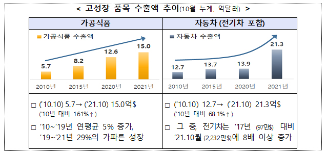 고성장 품목 수출액 추이(10월 누계, 억달러)