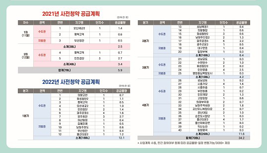 2021~2022 민간 사전청약 공급계획.