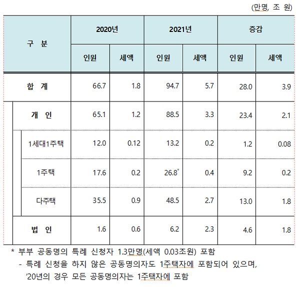 납세자 유형별 주택분 종부세 고지 현황