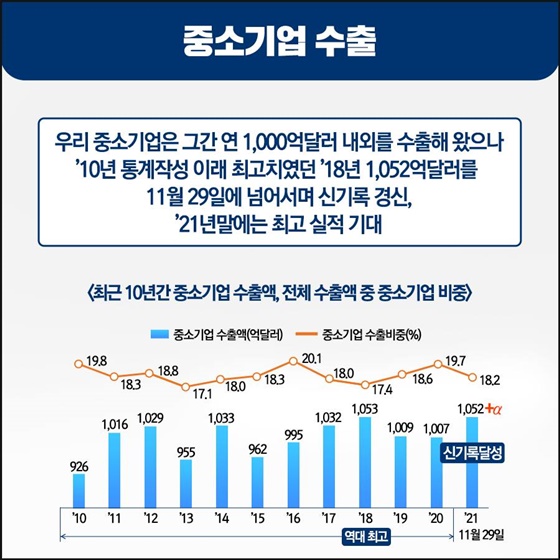 중소기업 수출