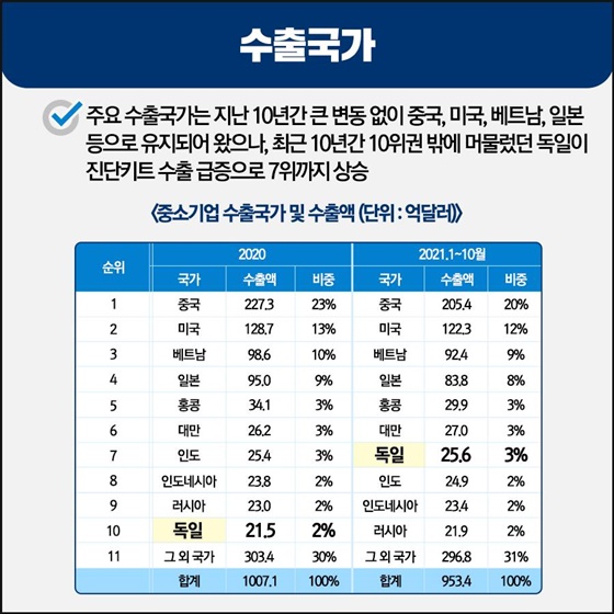 수출국가