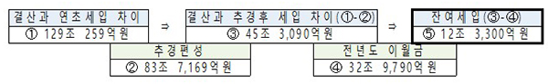 결산과 연초세입 차이