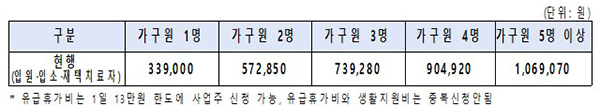 생활지원비 지원금액 (10일 기준)