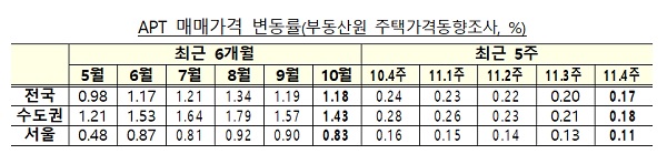 APT 매매가격 변동률(부동산원 주택가격동향조사, %)