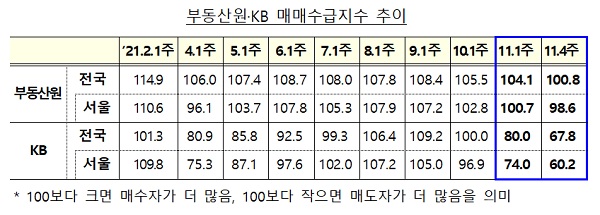 부동산원·KB 매매수급지수 추이