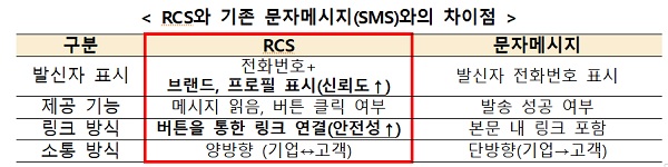 RCS와 기존 문자메시지(SMS)와의 차이점