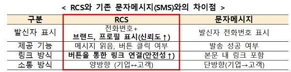 RCS  ڸ޽(SMS) 