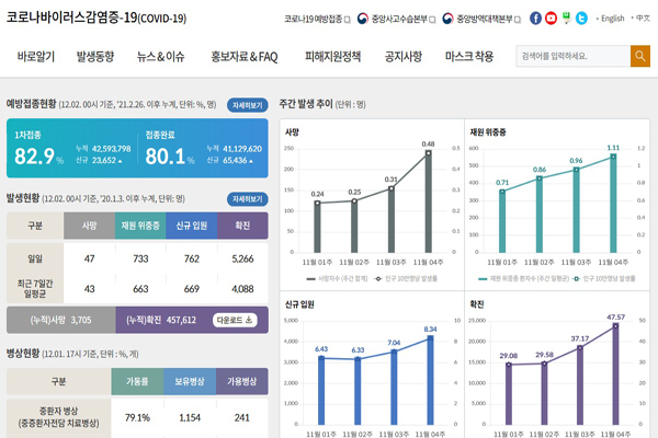 지난 12월 2일 기준, 코로나19 확진자가 5000명대를 넘어섰다. (사진=코로나19누리집)