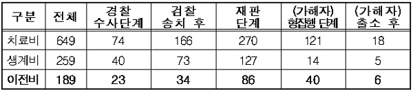 2020년 신청시기별 현황[단위: 건]. (표=법무부)