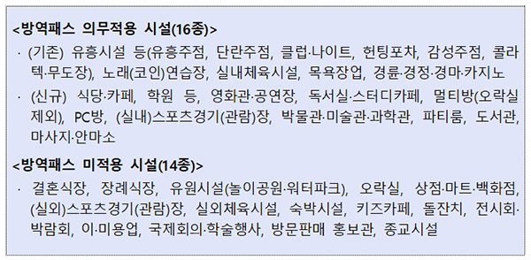 방역패스 의무적용 시설 및 미적용 시설.