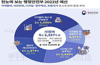 행안부 내년 예산 70조 6649억원···중점 투자 분야 한눈에 보기